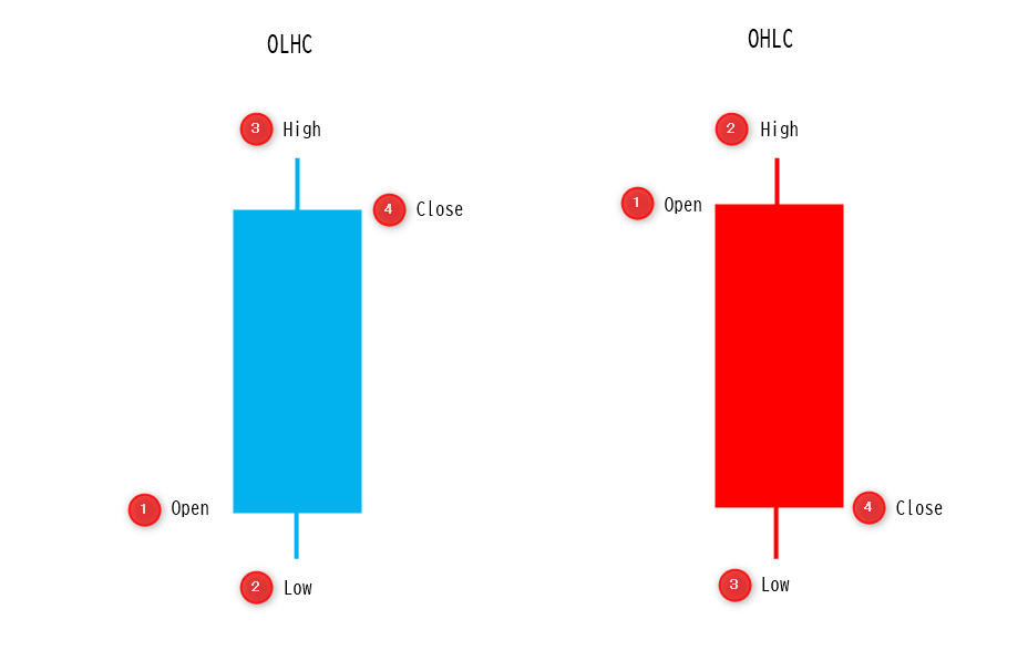 OHLC/OLHC